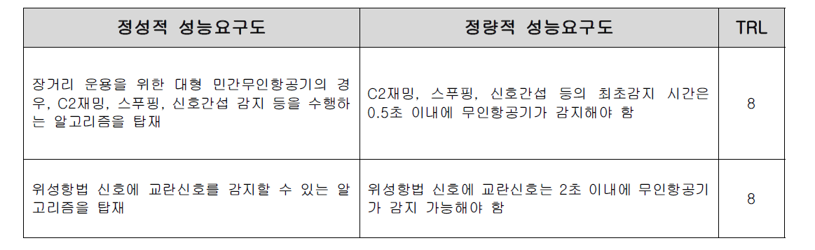 보안 기술 성능요구도