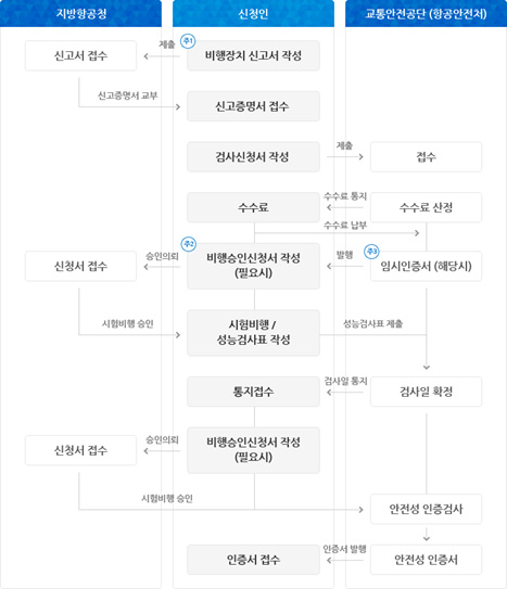 초경량비행장치 검사신청 순서 (교통안전공단)