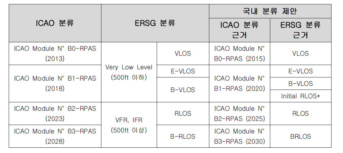 ICAO 분류에 따른 국내 분류 제안