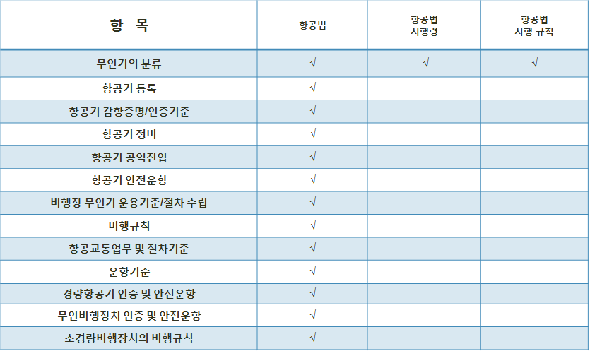 무인항공기 운항기준 수립 로드맵에 적용 가능한 국내 법·규정 현황