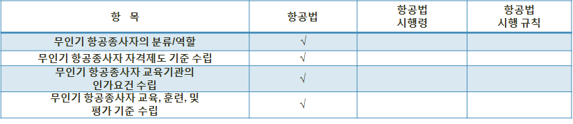 항공종사자 자격(무인항공기관련) 제도 수립 로드맵 적용 가능한 국내 법·규정 현황