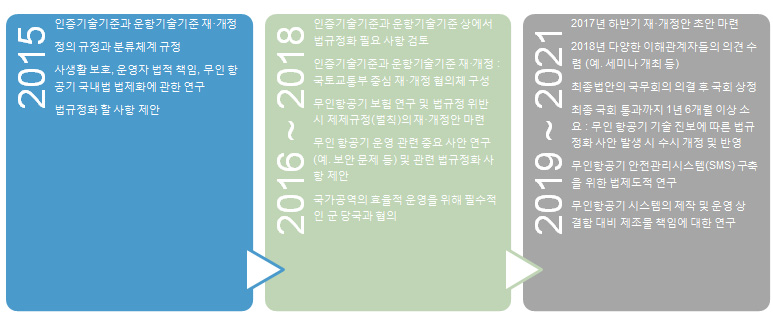 법제화 추진 일정