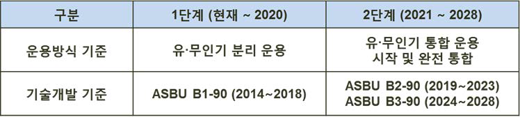 핵심기술 로드맵 운합운용안