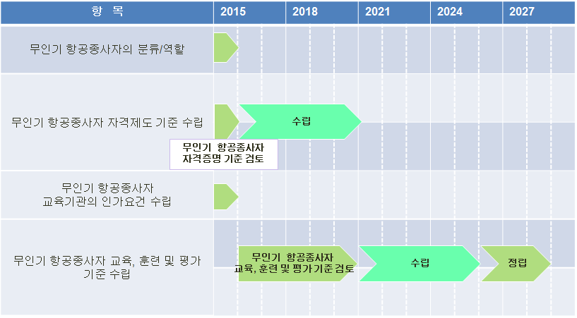 항공종사자 자격(무인항공기관련) 제도 수립 로드맵