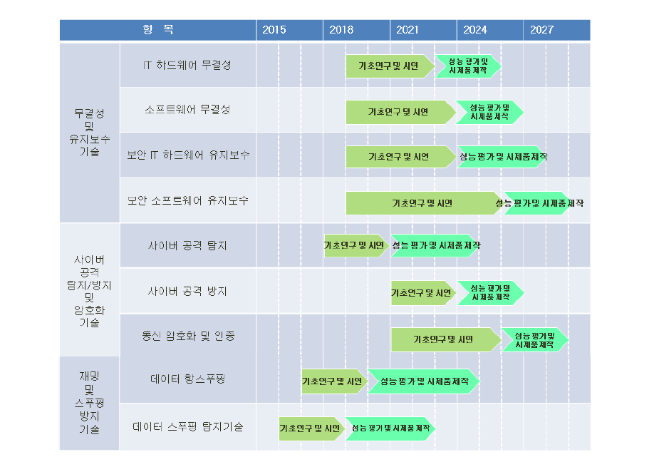 지상국 장비 보안 기술 로드맵 (무인항공기 운용 시스템 보안 방안 수립 로드맵)