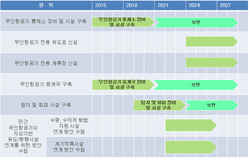 지상운용 인프라 구축 로드맵 (민간무인항공기 운용 인프라 구축 로드맵)