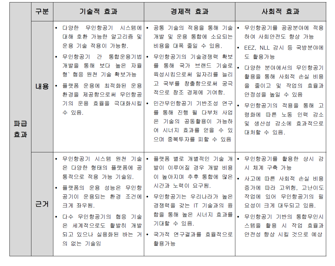 무인항공기의 파급효과 내용 및 근거