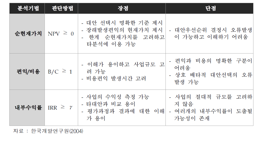 경제성 분석기준의 장․단점 비교