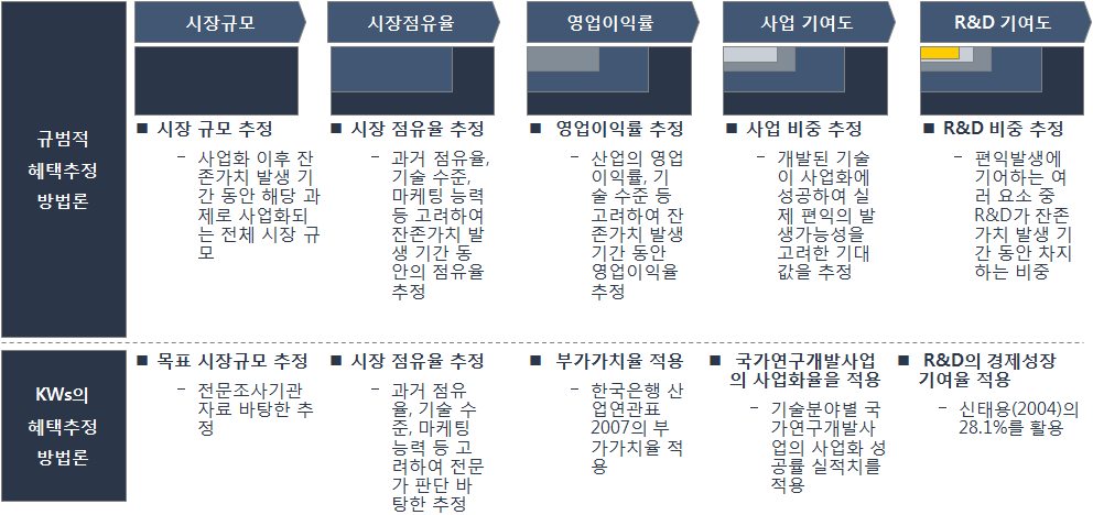 직접편익 추정 방법론