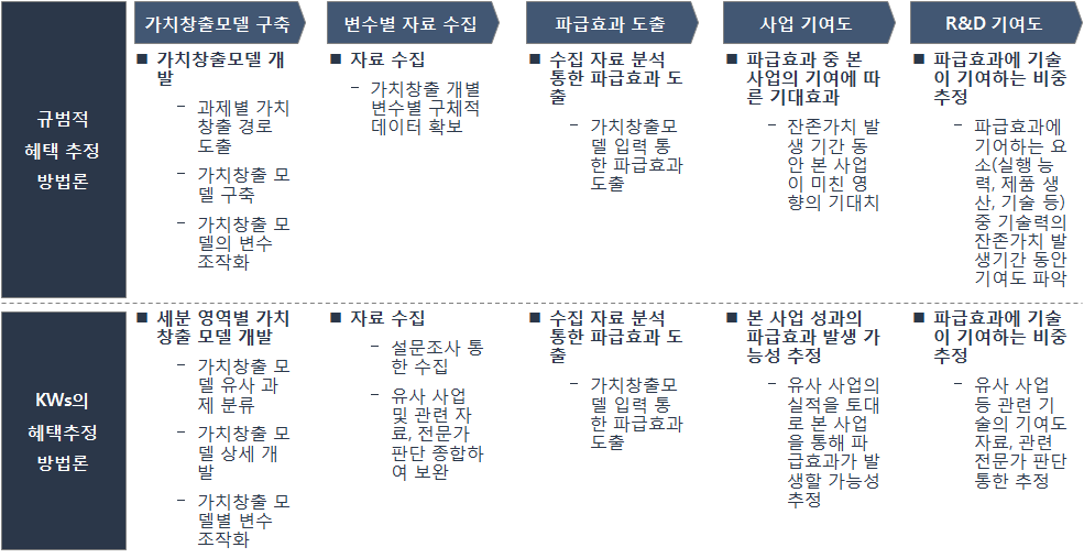 간접편익 추정 방법론