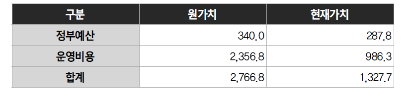 사업 투입 비용 계획