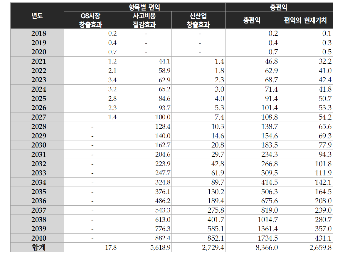 무인이동체 통합운용체계구축사업의 총편익