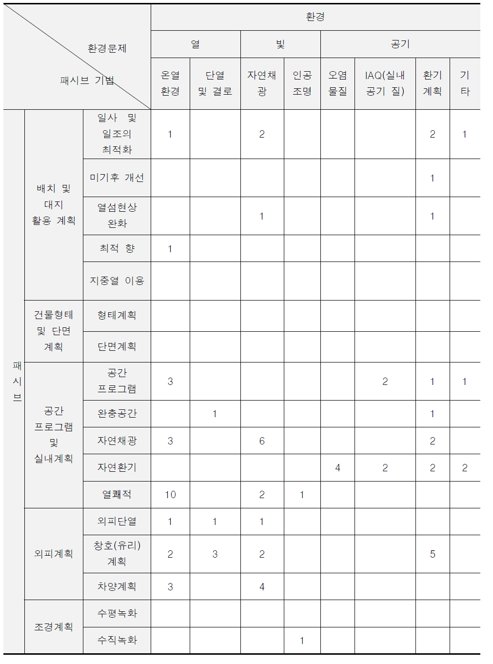 건축 환경문제 해결에 적용 가능한 패시브 기법