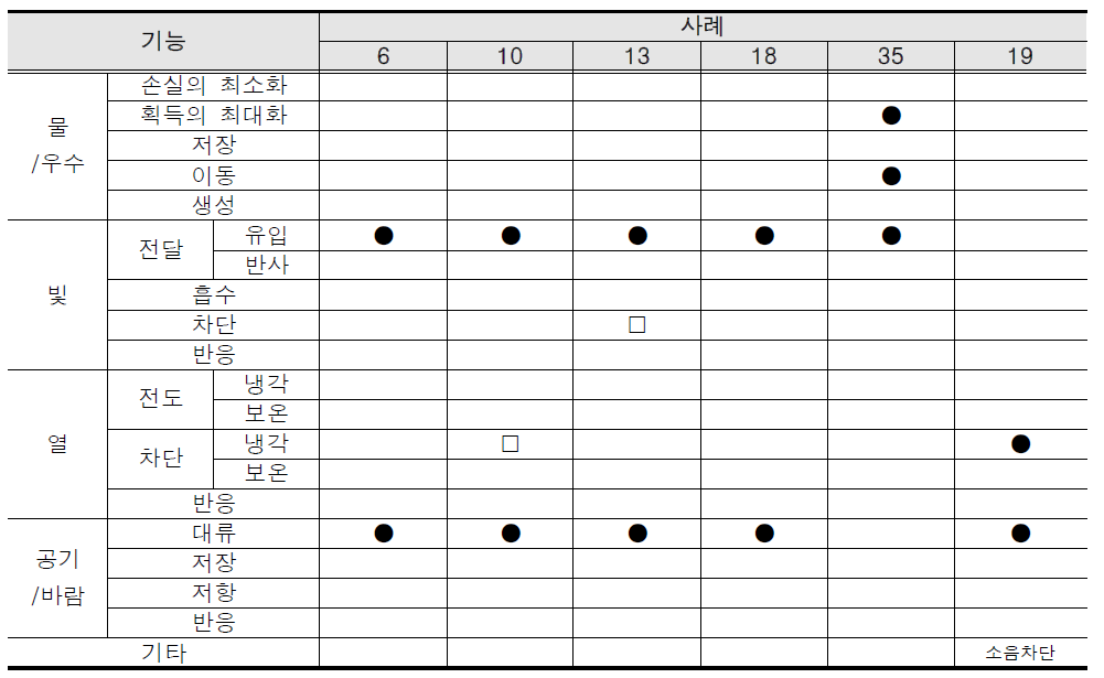 일반 친환경 건축 사례에서의 자연요소의 조절 및 활용