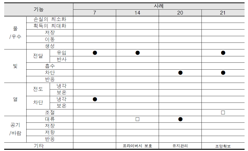 일반 친환경 건축 사례에서의 자연요소의 조절 및 활용