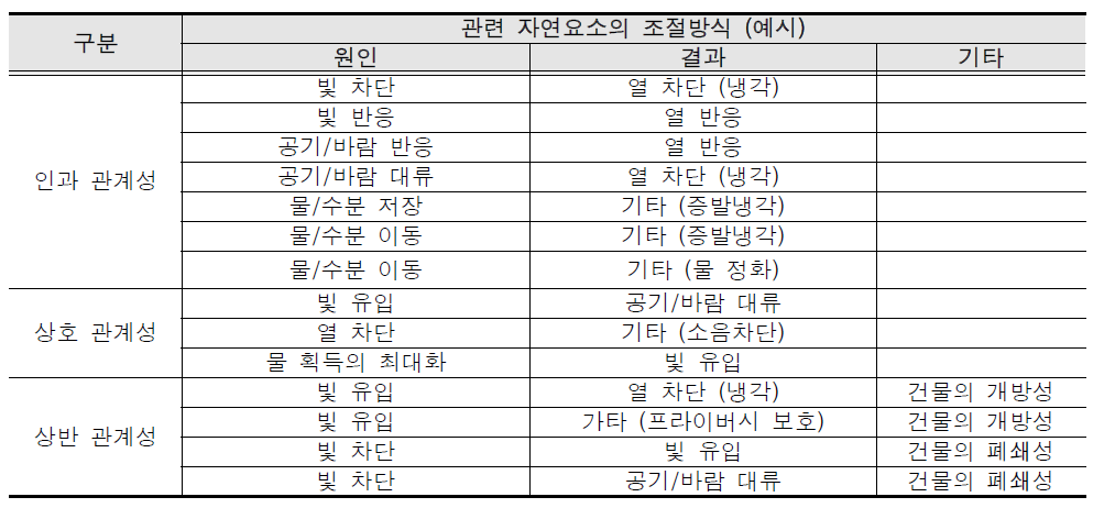 자연요소의 조절방식에서 나타나는 관계성 (사례분석 내용)