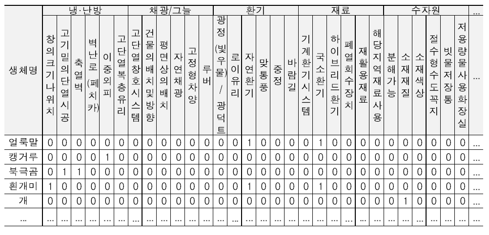 생체정보와 건축계획요소 대응관계 분석