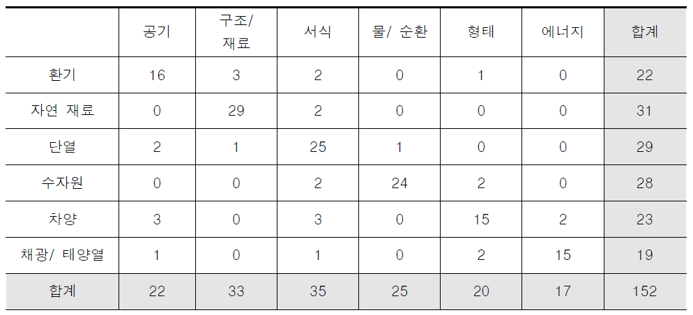 건축원리와 생체원리 대응관계 분석