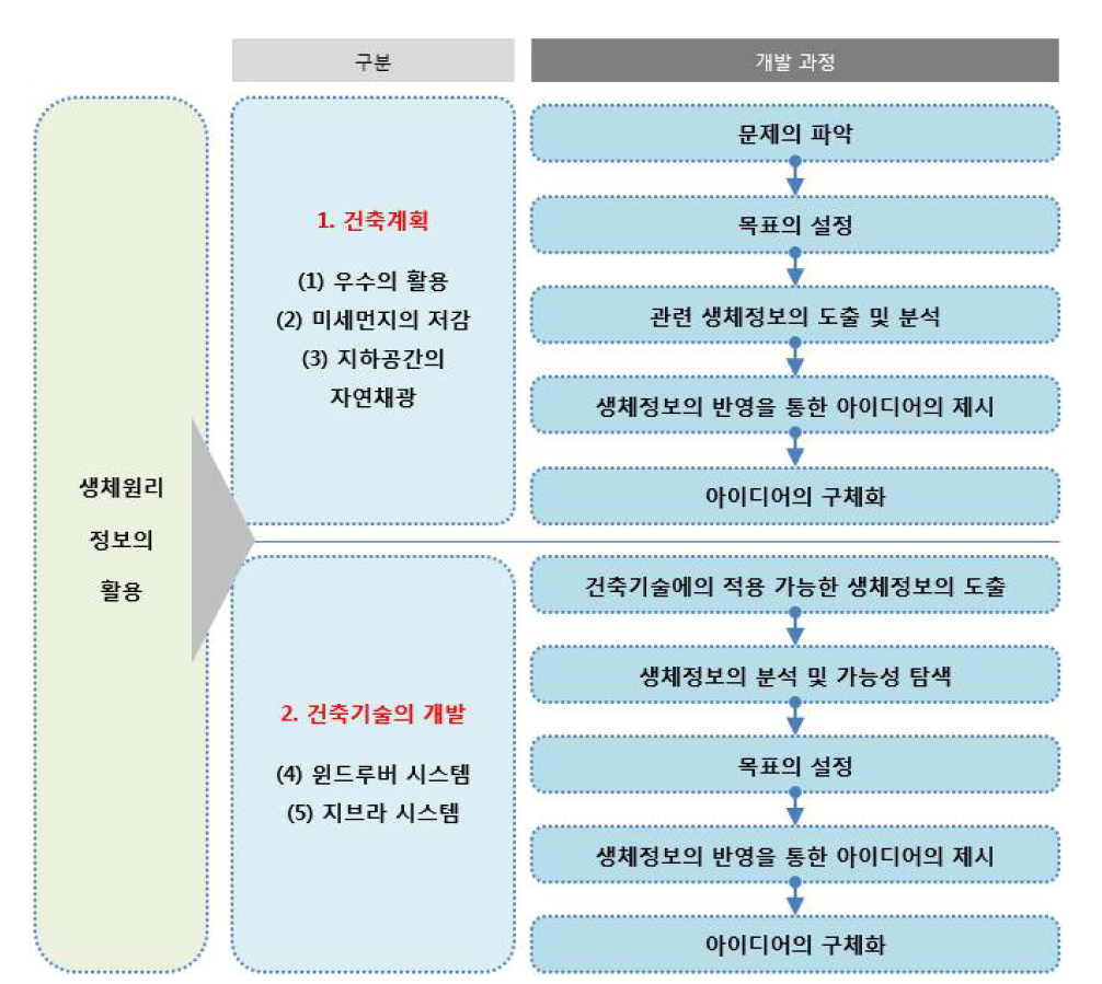 바이오미미크리를 적용한 환경조절시스템의 개발