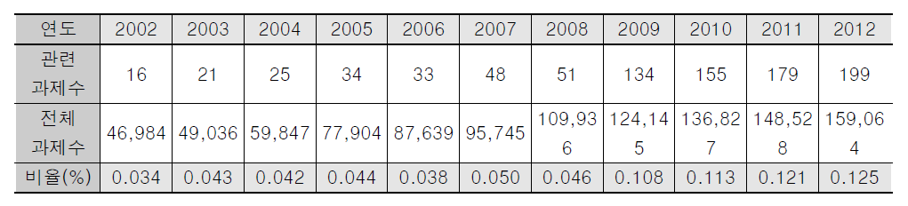 전체 국가연구개발사업에서 바이오미미크리 관련 연구과제가 차지하는 비율의 변화