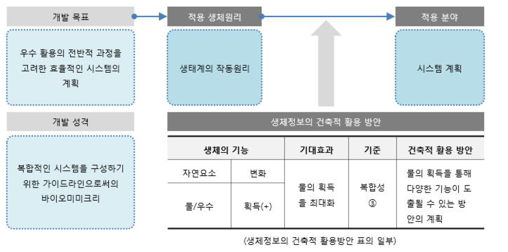 개요 및 개발방향