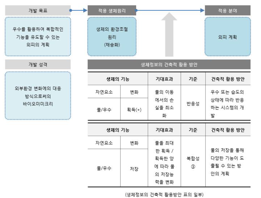 개요 및 개발방향