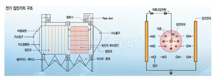 전기 집진기의 구조