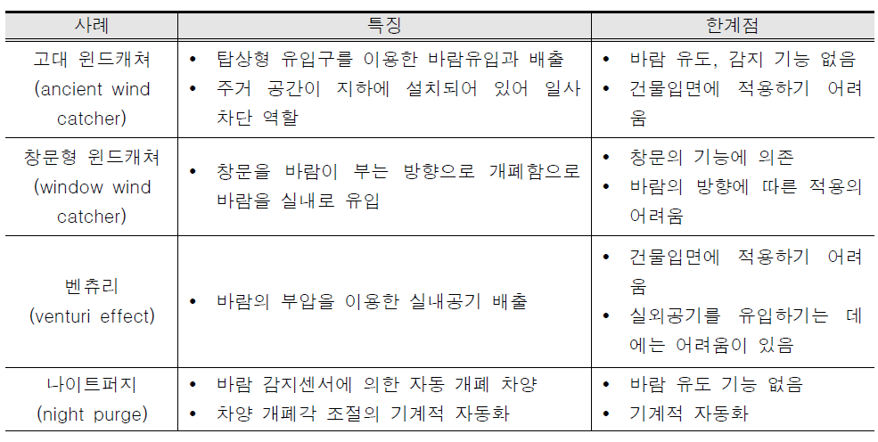 기존 연구 사례 한계점