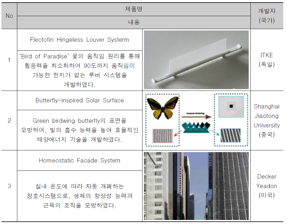 바이오미미크리 건축 관련 해외업체의 개발제품