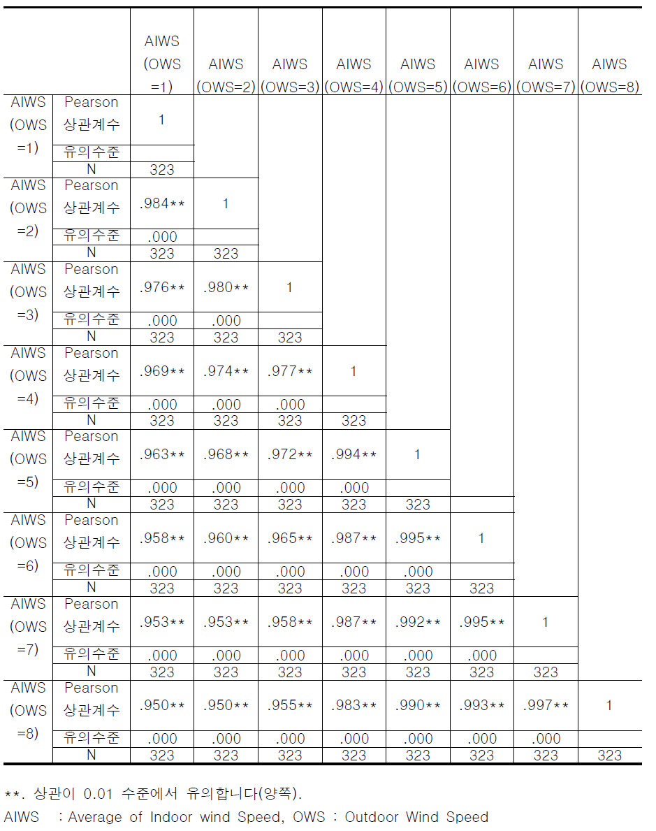 외기풍속 1~8에 해당하는 실내평균풍속 상관관계