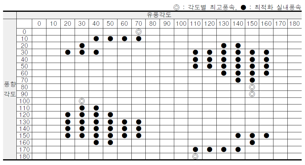 여름철 각도별 최고 실내평균 풍속을 나타내는 각도관계(외기풍속 7.0m/s)