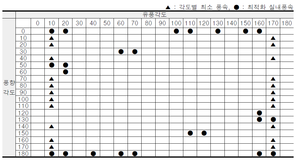 여름철 각도별 최고 실내평균 풍속을 나타내는 각도관계(외기풍속 4.0m/s)