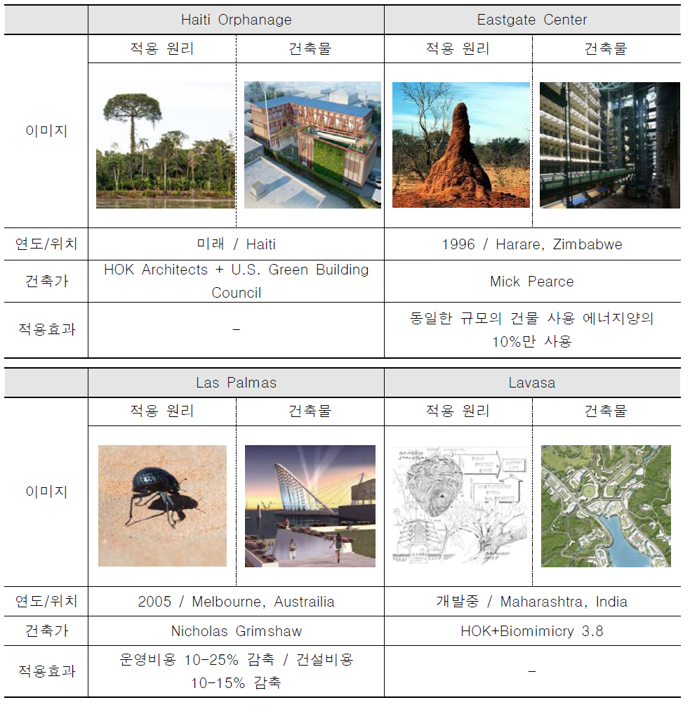 바이오미미크리를 활용한 환경친화적 건축물 사례