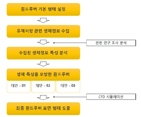 연구 흐름도