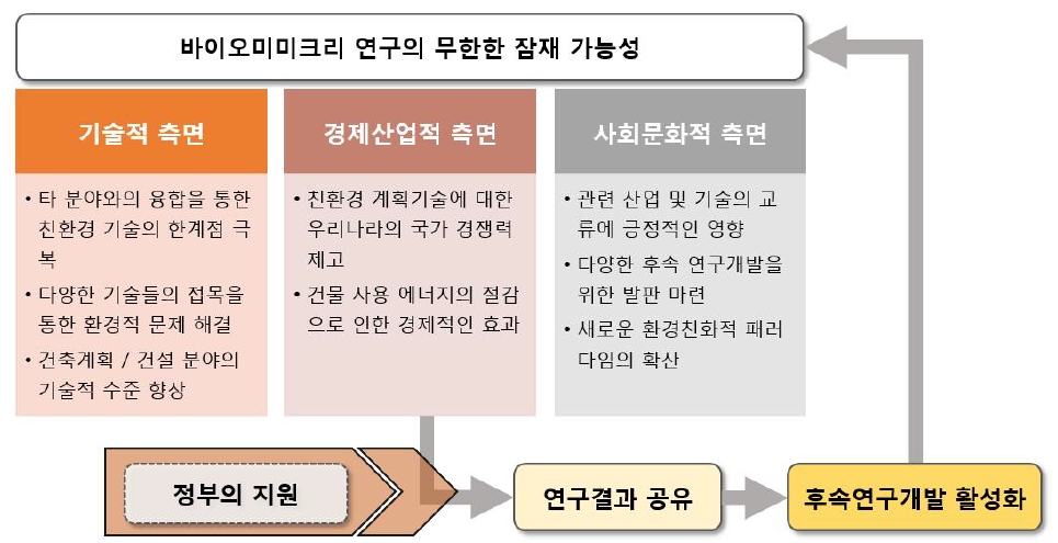 정부지원의 필요성