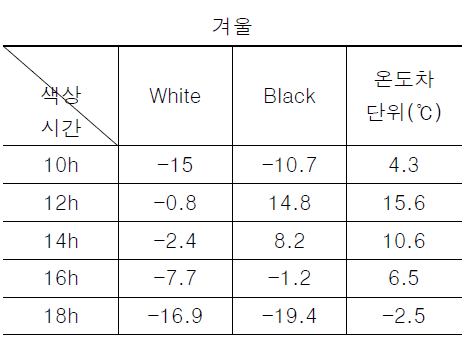 겨울철 지붕 색상에 따른 시간대 별 온도차