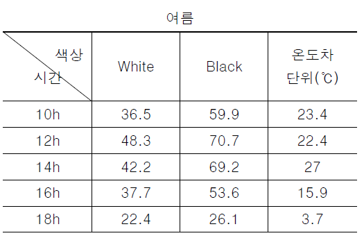 여름철 지붕 색상에 따른 시간대 별 온도차