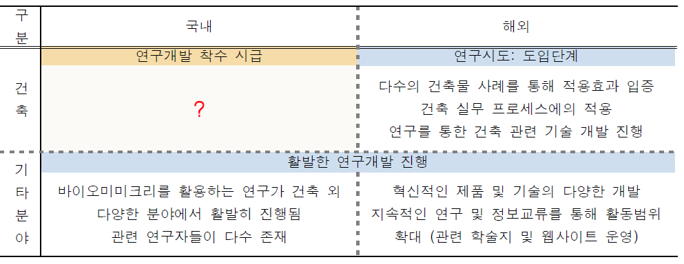 바이오미미크리 연구의 국내외 현황