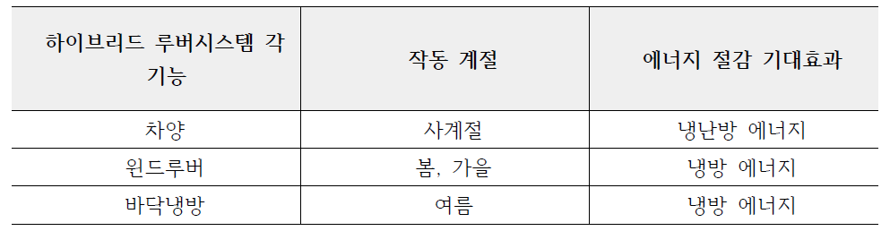 하이브리드 윈드루버 시스템 각 기능별 작동 시기 및 에너지 절감 기대효과