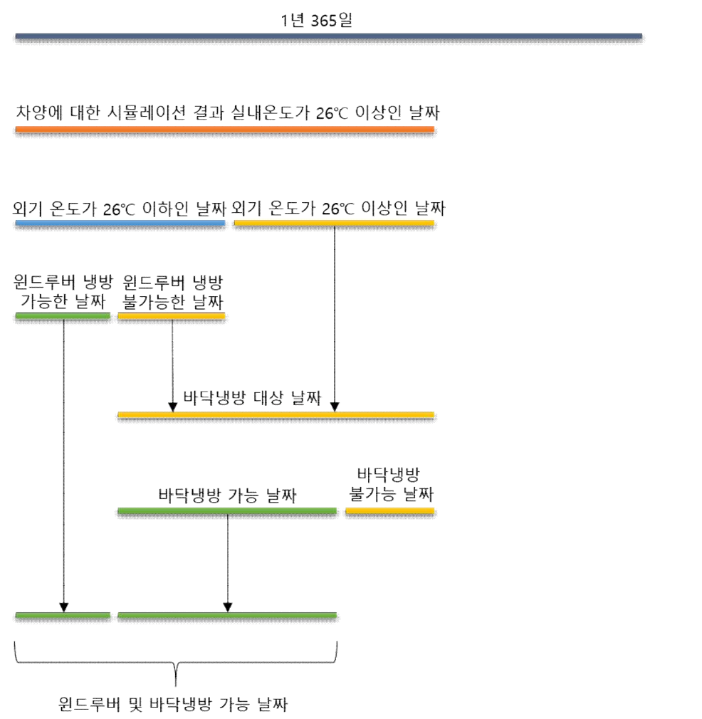 하이브리드 루버시스템 냉방 가능 날짜 도출 프로세스