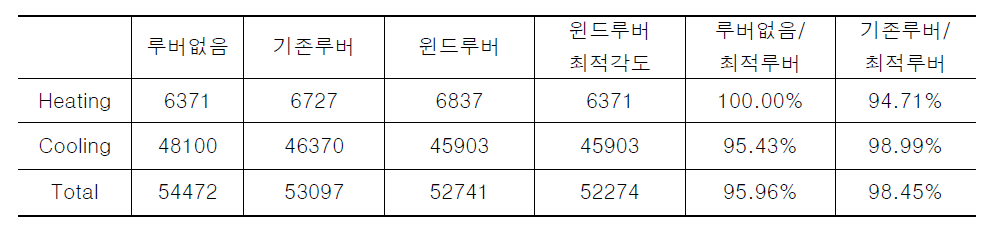 각 대안 별 냉난방에너지 소모량 (단위 Wh/m²)