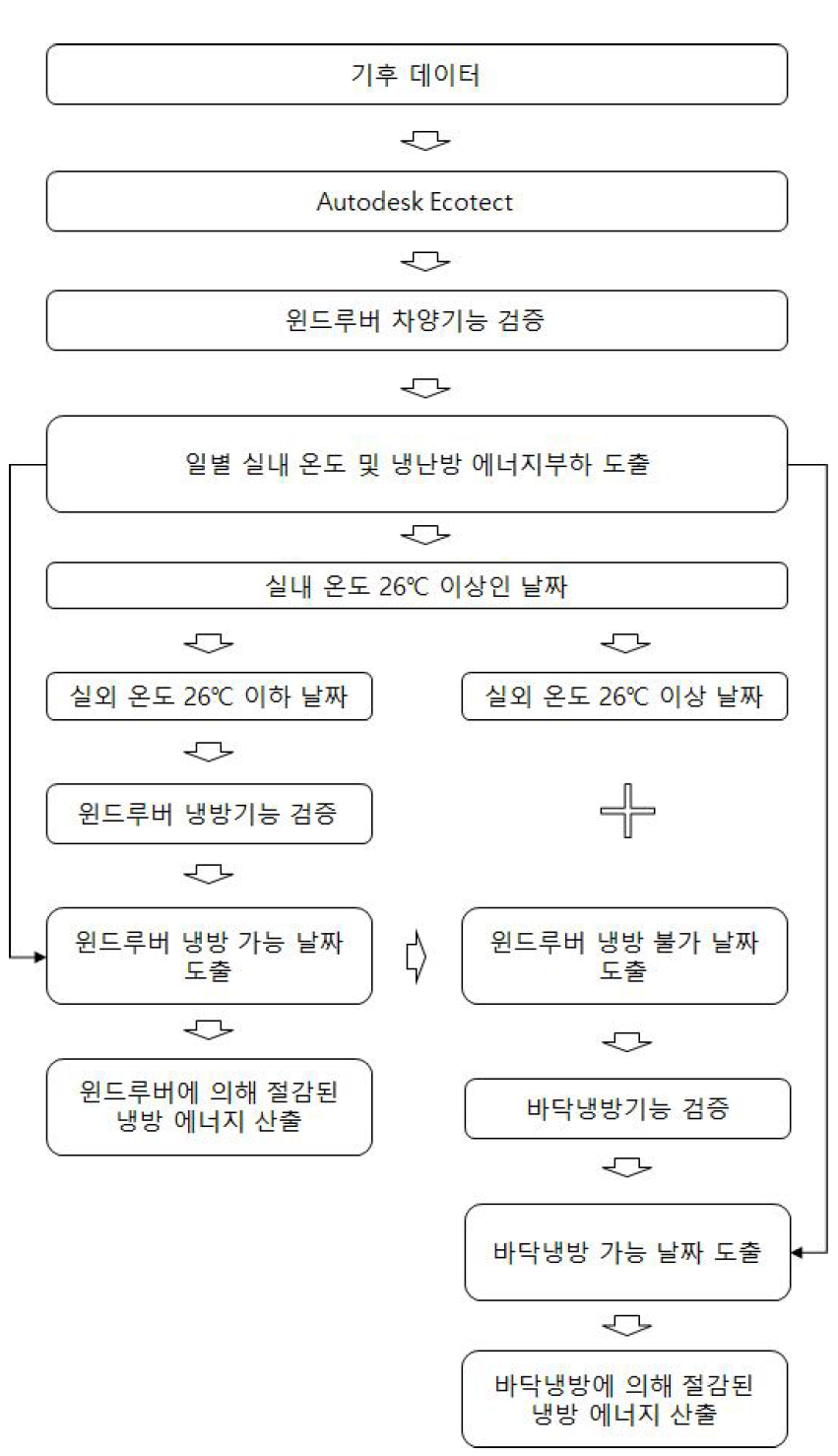 하이브리드 루버시스템 및 바닥냉방시스템 냉방 시뮬레이션 흐름도