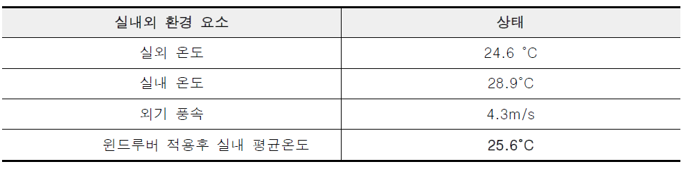 6월 4일 기후조건을 반영한 시뮬레이션 설정 및 분석 결과