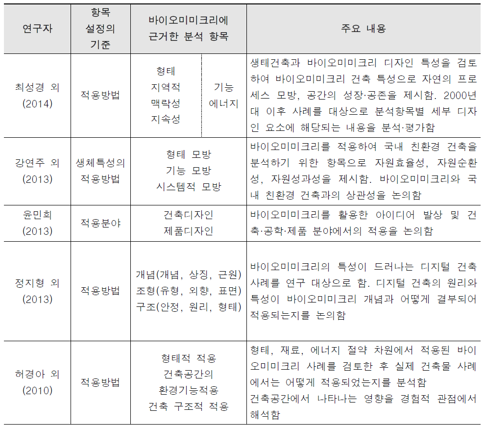 기존 연구에서의 사례분석 항목 및 주요 내용