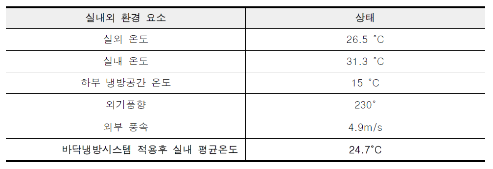 6월 1일 기후조건을 반영한 시뮬레이션 설정 및 분석결과