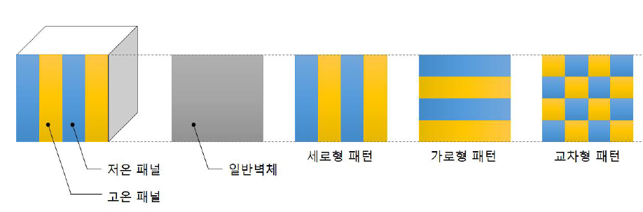 시뮬레이션을 위한 패턴의 설정