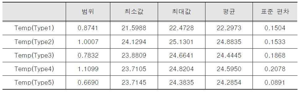 각 대안 별 온도 기술통계