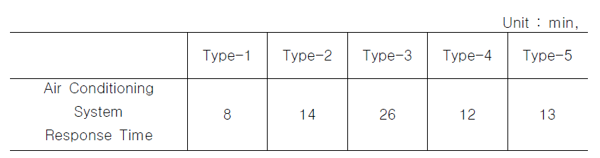 각 대안 별 냉방시스템 응답시간