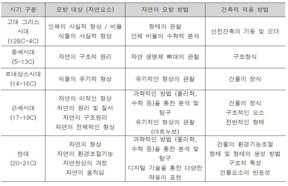 자연모방 건축과 역사적 배경의 비교