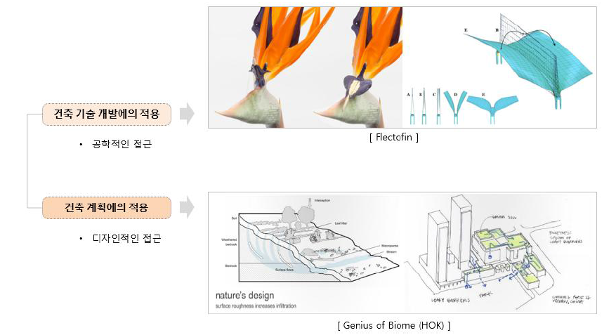 바이오미미크리의 건축분야에의 적용